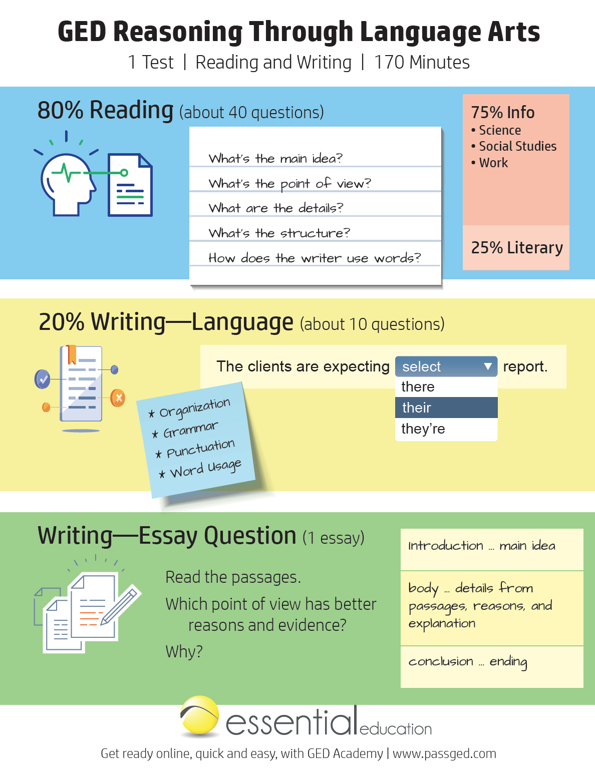 What To Expect On The Ged Language Arts Test Brandon Hationlove